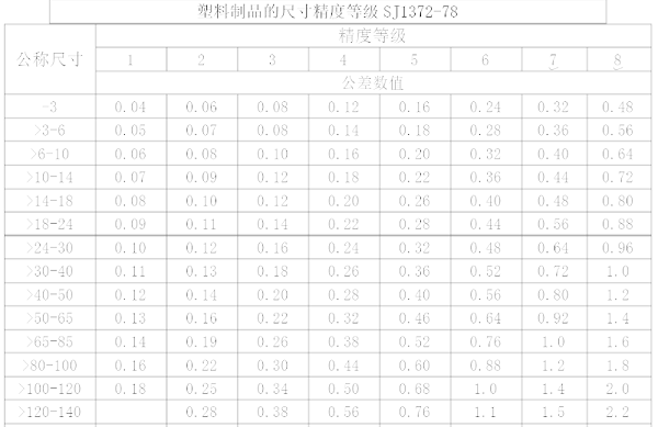 精密行业标准，玩具做到3级，化妆品可以做到1级