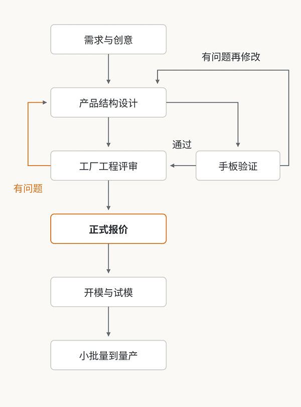 玩具开发流程：结构设计、手板验证和工程评审有问题时返回修改，确认后报价、开模试模及量产