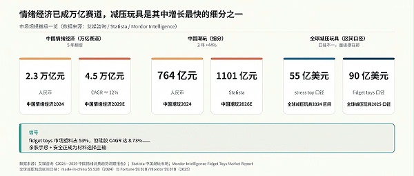 情绪经济与减压玩具市场规模数据图：中国情绪经济2024年2.3万亿元、2029年预计4.5万亿元，中国潮玩764亿到1101亿元，全球减压玩具55到90亿美元区间，硅胶CAGR 8.73%